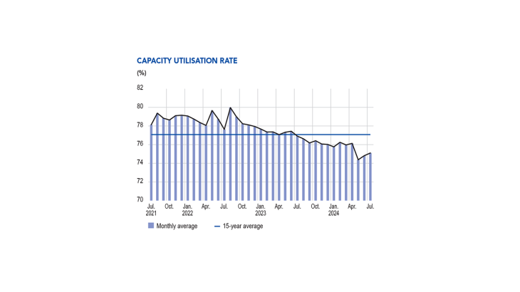 Capacity utilisation rate (en %)