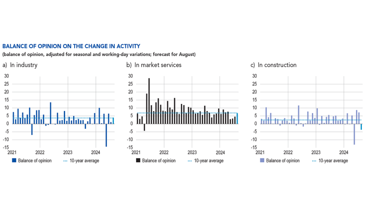 Balance of opinion on the change in activity