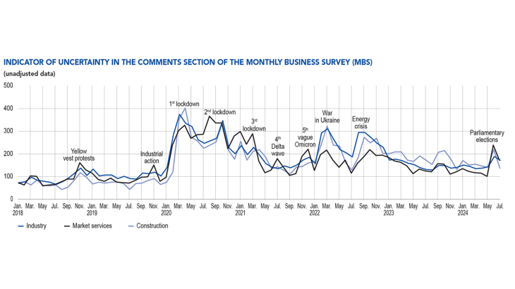 Indicator of uncertainty in the comments section of the monthly business survey (MBS) (unadjusted data)