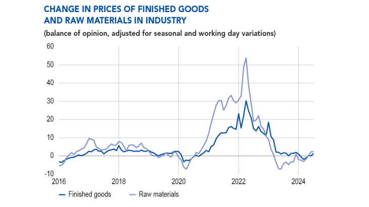 Change in prices of finished goods and raw materials in industry(balance of opinion, adjusted for seasonal and working-day variations) 