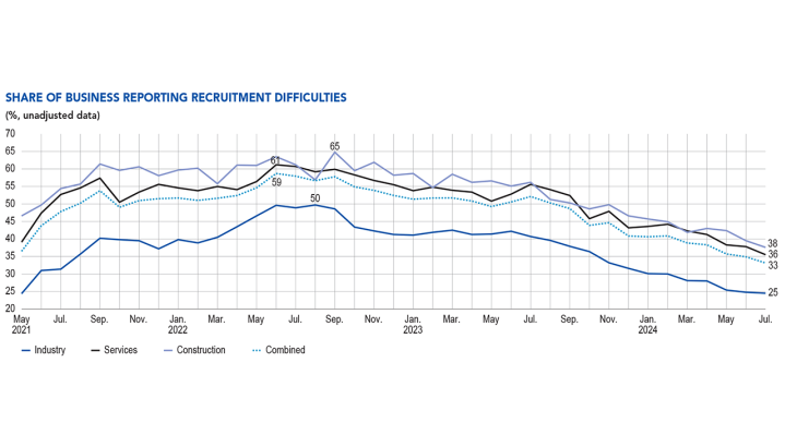 Share of businesses reporting recruitment difficulties (%, unadjusted data)