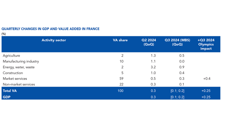 Quarterly changes in GDP and value added in France (%)