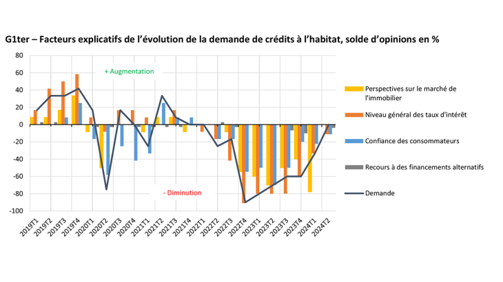 Source : Banque de France (enquête sur la distribution du crédit auprès des banques); dernier point affiché : 2ème trimestre 2024