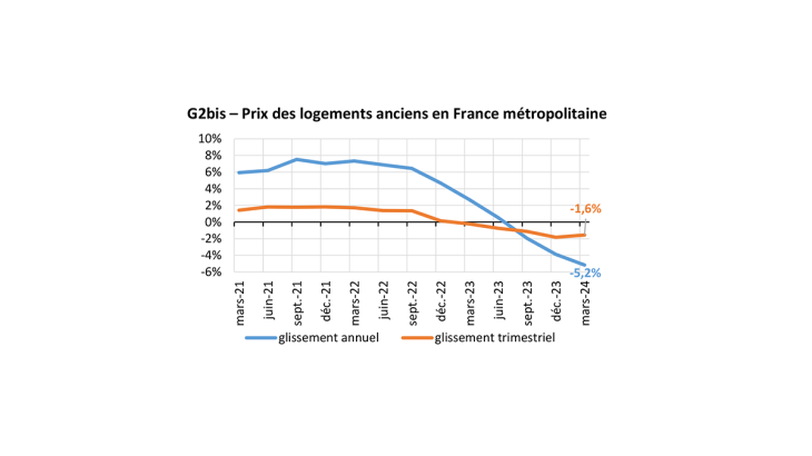 G2bis – Prix des logements anciens en France métropolitaine