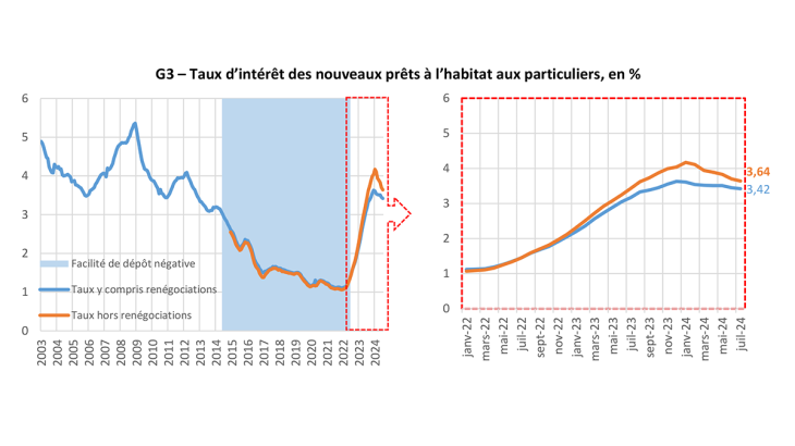 G3 – Taux d’intérêt des nouveaux prêts à l’habitat aux particuliers, en %