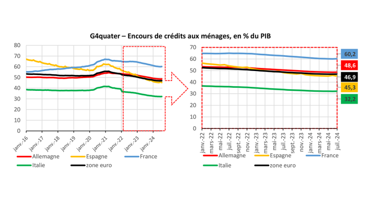 G4quater – Encours de crédits aux ménages, en % du PIB