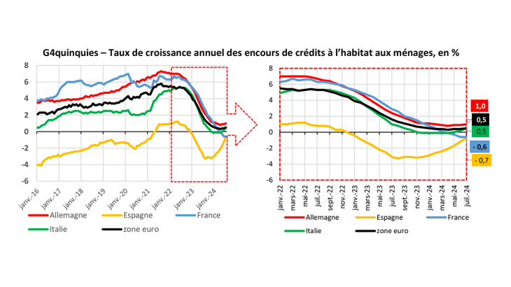 G4quinquies – Taux de croissance annuel des encours de crédits à l’habitat aux ménages, en %