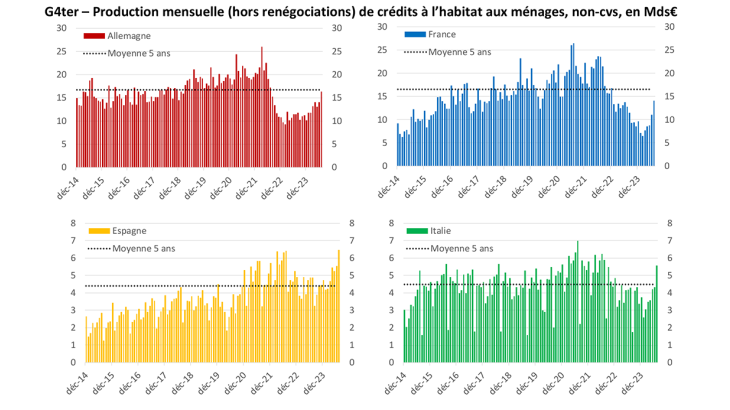 G4ter – Production mensuelle (hors renégociations) de crédits à l’habitat aux ménages, non-cvs, en Mds€