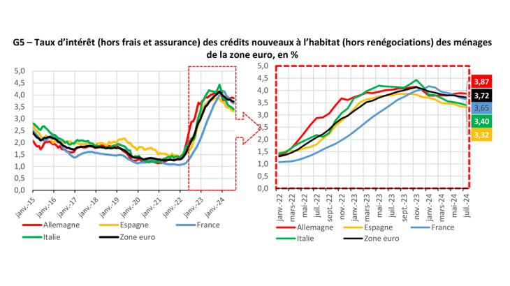 G5 – Taux d’intérêt (hors frais et assurance) des crédits nouveaux à l’habitat (hors renégociations) des ménages de la zone euro, en %