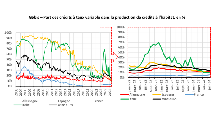 G5bis – Part des crédits à taux variable dans la production de crédits à l’habitat, en %