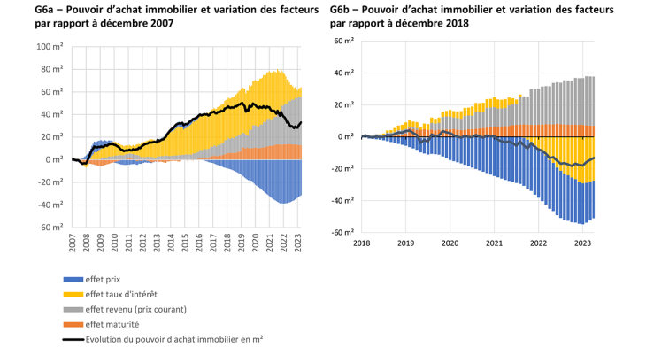 G6a – Pouvoir d’achat immobilier et variation des facteurs par rapport à décembre 2007	G6b – Pouvoir d’achat immobilier et variation des facteurs par rapport à décembre 2018