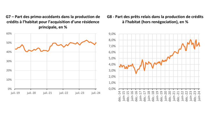 G7 – Part des primo-accédants dans la production de crédits à l’habitat pour l’acquisition d’une résidence principale, en %	G8 - Part des prêts relais dans la production de crédits à l’habitat (hors renégociation), en %