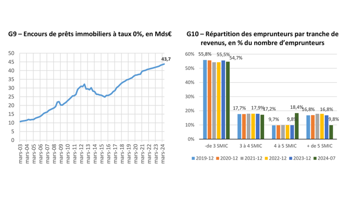 G9 – Encours de prêts immobiliers à taux 0%, en Mds€	G10 – Répartition des emprunteurs par tranche de revenus, en % du nombre d’emprunteurs