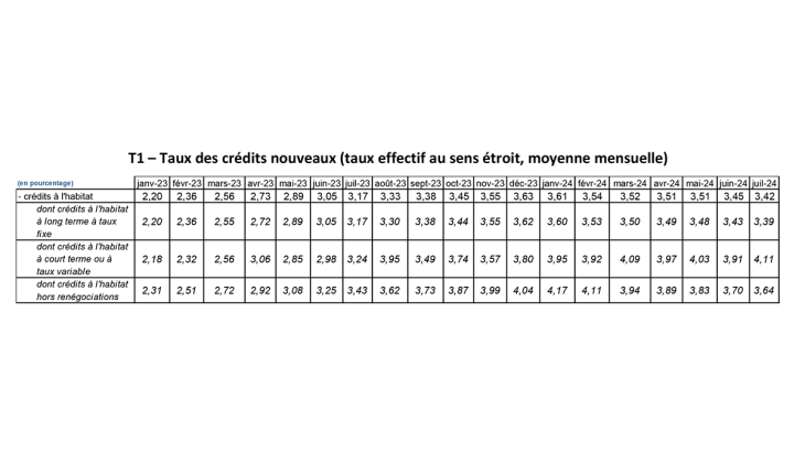 T1 – Taux des crédits nouveaux (taux effectif au sens étroit, moyenne mensuelle)