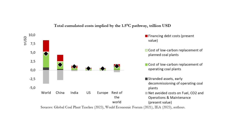 Total cumulated costs implied by the 1.5°C pathway, trillion USD