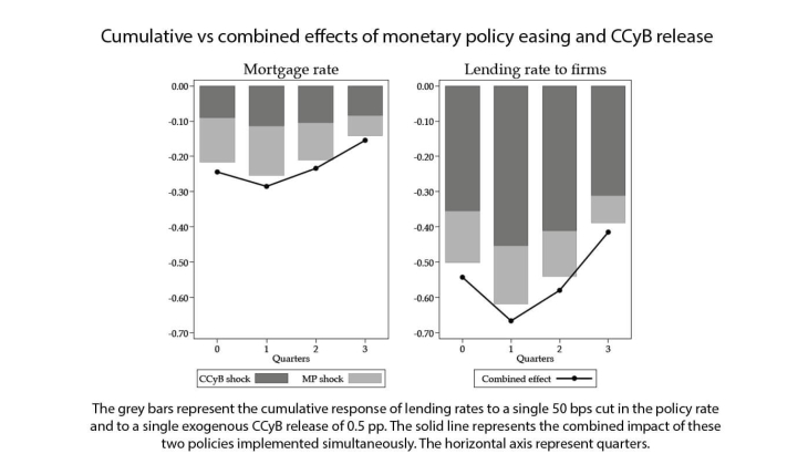 Cumulative vs combined effects of monetary policy easing and CCyB release