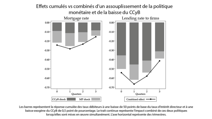 Effets cumulé vs combinés d'un assouplissement de la politique monétaire et de la baisse du CCyB