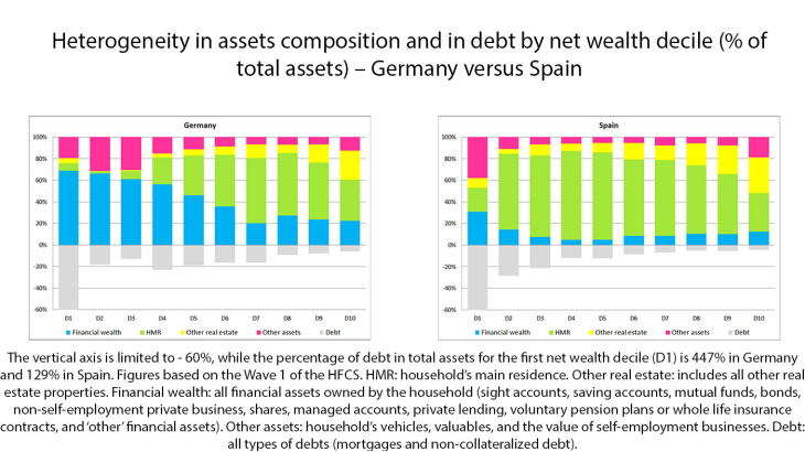 Heterogeneity in assets composition and in debt by net wealth decile