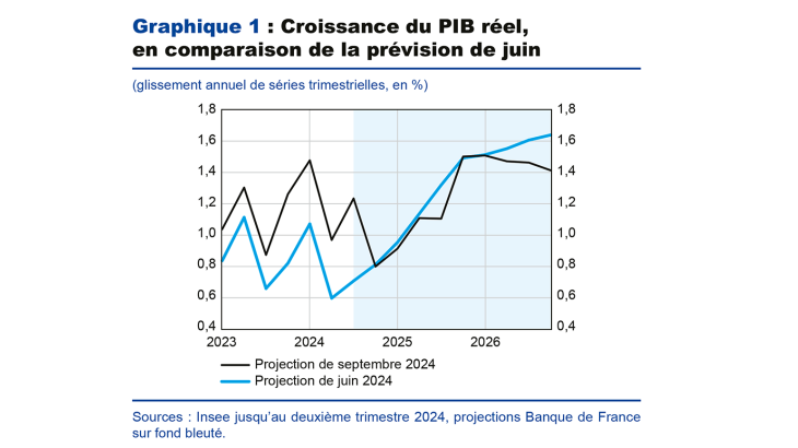 Graphique 1 : Croissance du PIB réel, en comparaison de la prévision de juin