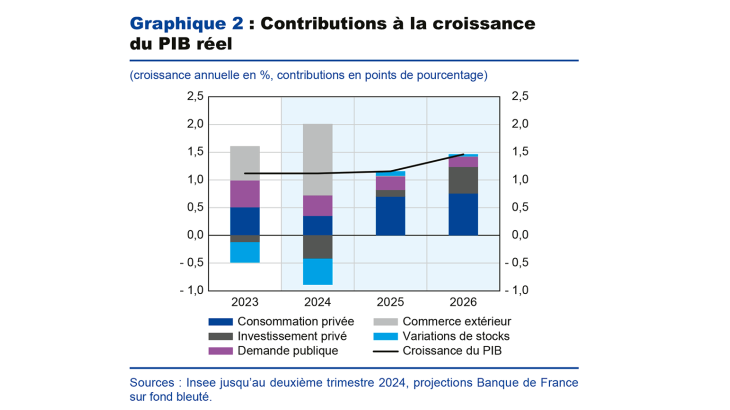 Graphique 2 : contributions à la croissance du PIB réel