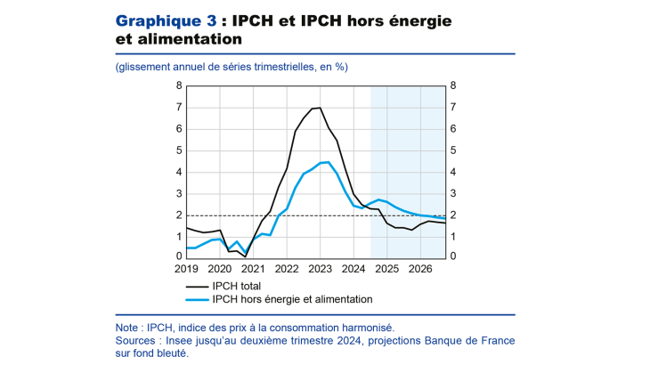 Graphique 3 : IPCH et IPCH hors énergie et alimentation