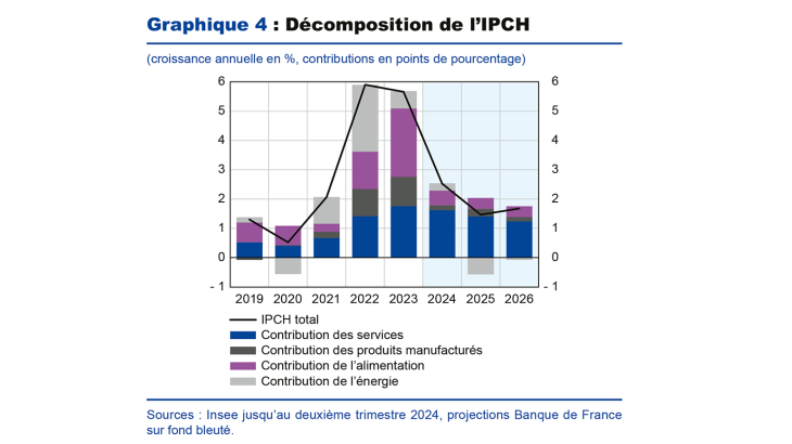 Graphique 4 : Décomposition de l'ICPH