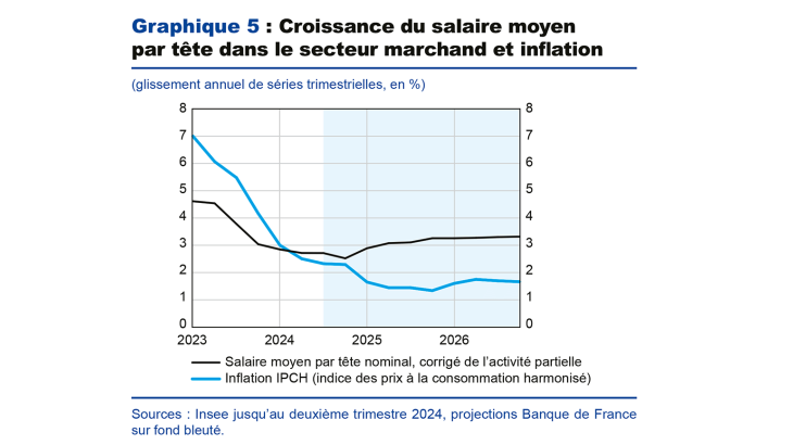 Graphique 5 : Croissance du salaire moyen par tête dans le secteur marchand et inflation