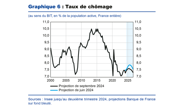 Graphique 6 : Taux de chômage