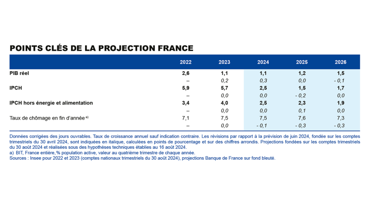 Points clés de la projection France