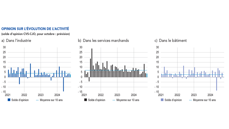 OPINION SUR L’ÉVOLUTION DE L’ACTIVITÉ dans l’industrie, les services marchands et le bâtiment