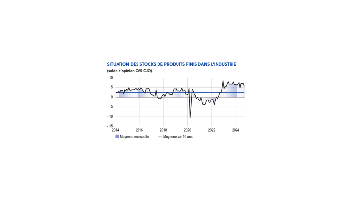 SITUATION DES STOCKS DE PRODUITS FINIS DANS L’INDUSTRIE de 2014 à 2024