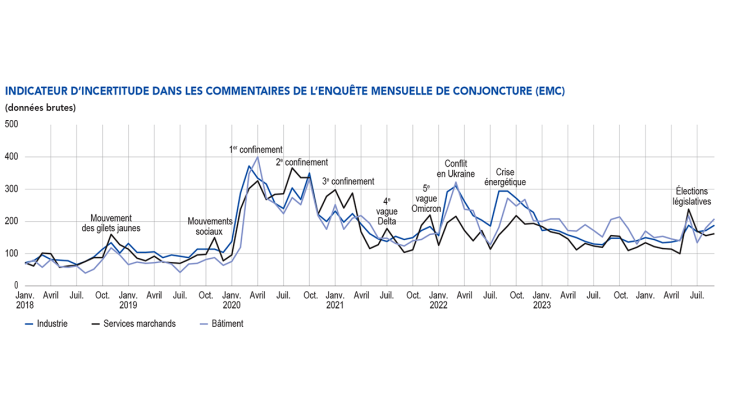 INDICATEUR D’INCERTITUDE DANS LES COMMENTAIRES DE L’ENQUÊTE MENSUELLE DE CONJONCTURE (EMC) dans l'Industrie, les Services marchands et le Bâtiment