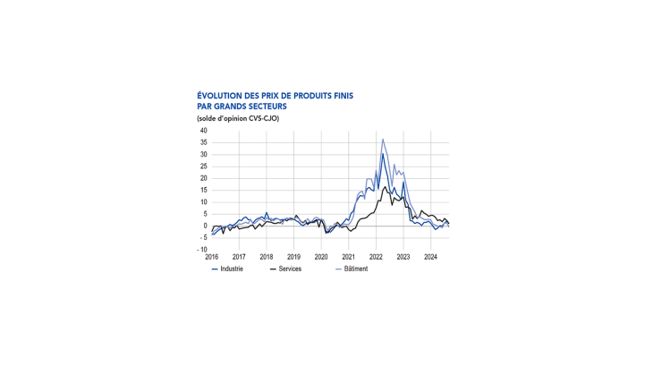 ÉVOLUTION DES PRIX DE PRODUITS FINIS PAR GRANDS SECTEURS