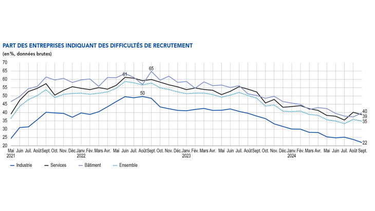 PART DES ENTREPRISES INDIQUANT DES DIFFICULTÉS DE RECRUTEMENT