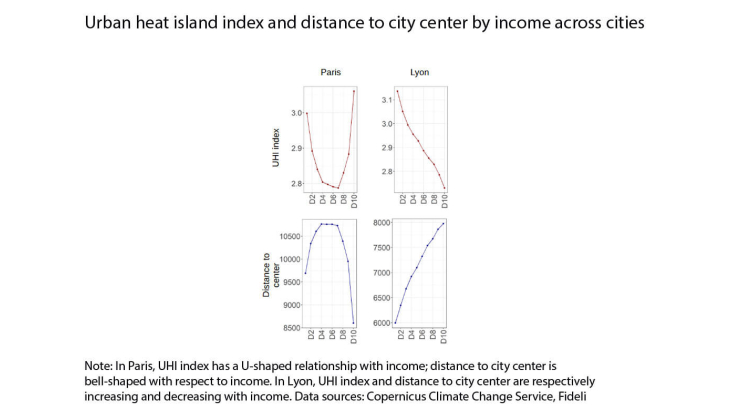 Urban heat island and distance to city center by income across cities